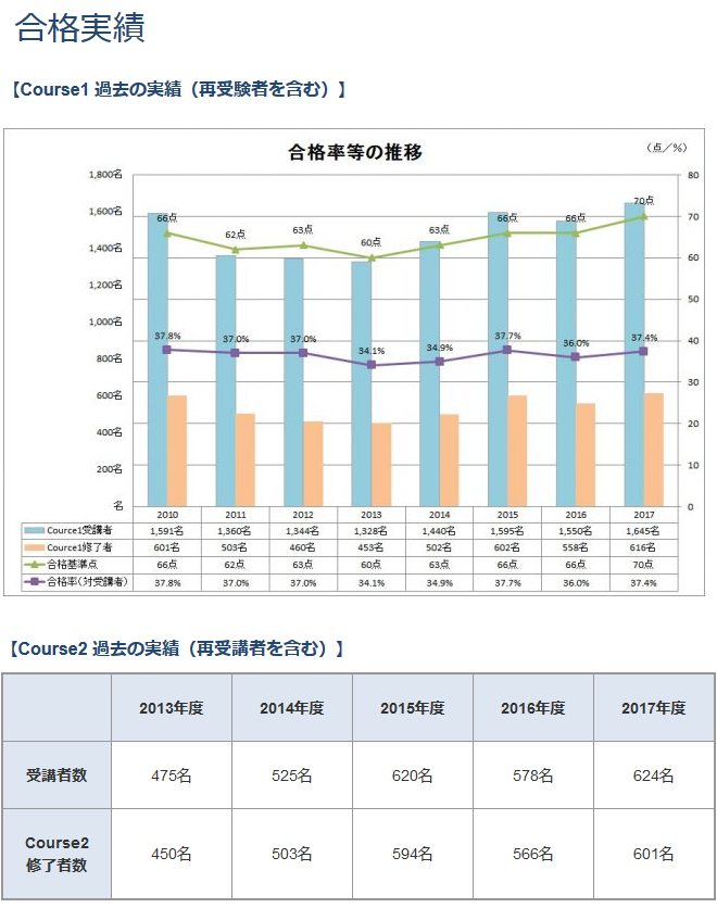 当日発送可能 【値下げ】2022年 不動産証券化協会認定マスター養成講座