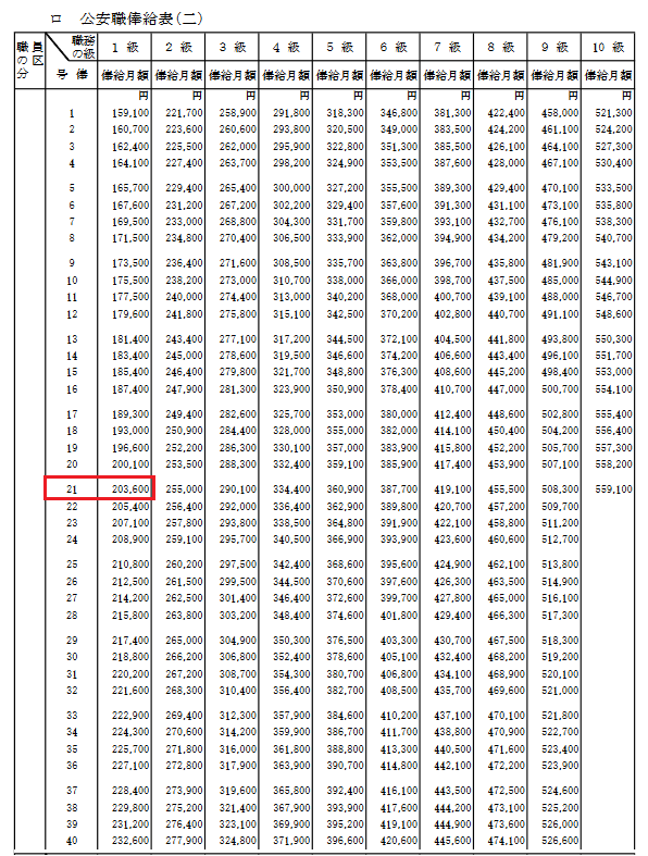 国家 公務員 俸給 表 国家公務員の昇給制度とは 知っておきたい民間にない俸給表や評価の仕方について徹底解説