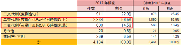 看護師の2交代 3交代の求人転職事情 転職ステーション