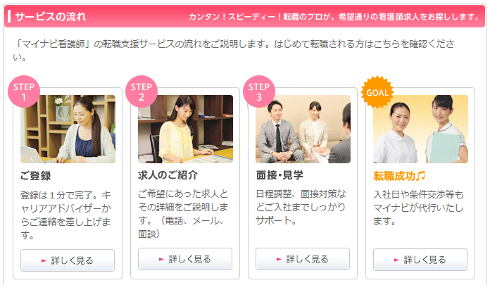 マイナビ看護師のサービス利用の流れ
