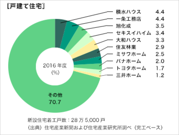 ハウスメーカーの転職 求人情報 転職ステーション