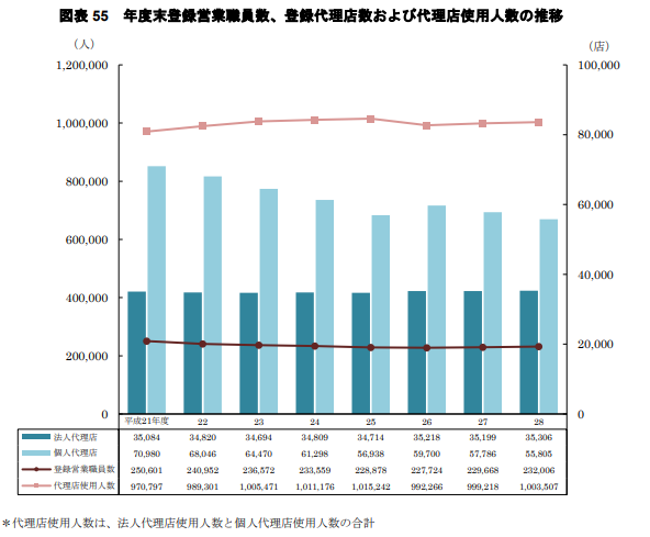 保険外交員の転職 求人情報 転職ステーション